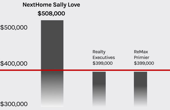 We Sell Your Home For More
